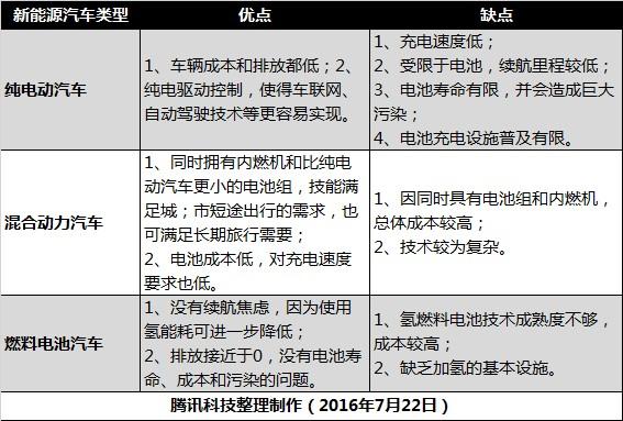 你了解科技圈的“新”汽車(chē)嗎？