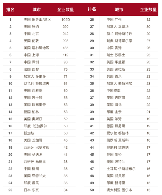 這份報(bào)告顯示，在2015年AI領(lǐng)域的創(chuàng)業(yè)直追KFC的開(kāi)店速度 