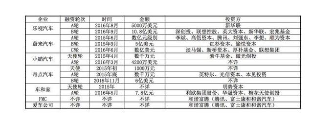 除了樂視汽車，國內(nèi)電動汽車行業(yè)發(fā)展怎么樣了？