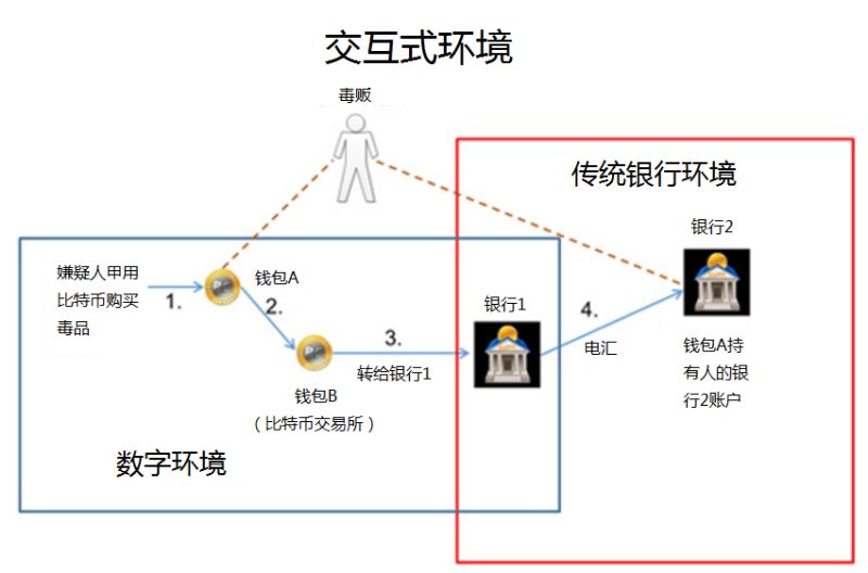 當(dāng)區(qū)塊鏈、數(shù)字加密貨幣與反洗錢（AML）相遇 
