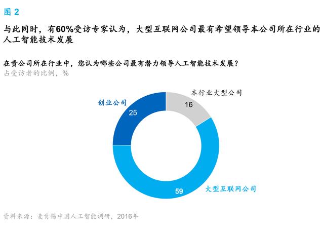 麥肯錫報(bào)告:人工智能到了爆發(fā)的臨界點(diǎn) 中國將引領(lǐng)行業(yè)趨勢(shì)