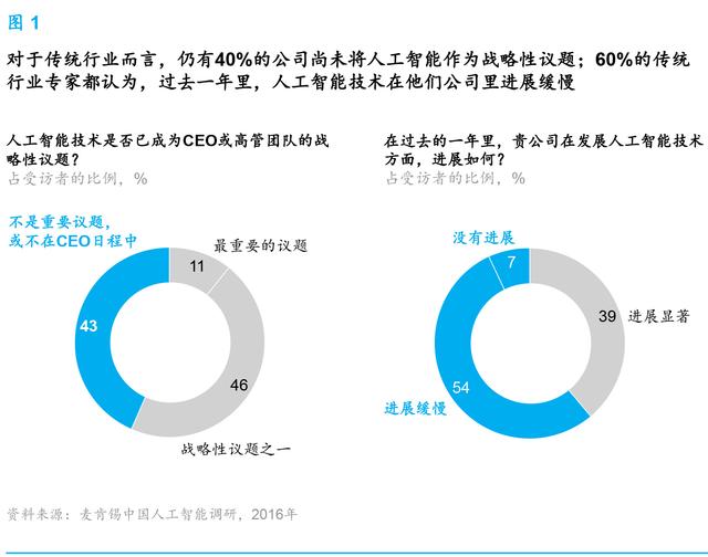 麥肯錫報(bào)告:人工智能到了爆發(fā)的臨界點(diǎn) 中國將引領(lǐng)行業(yè)趨勢(shì)