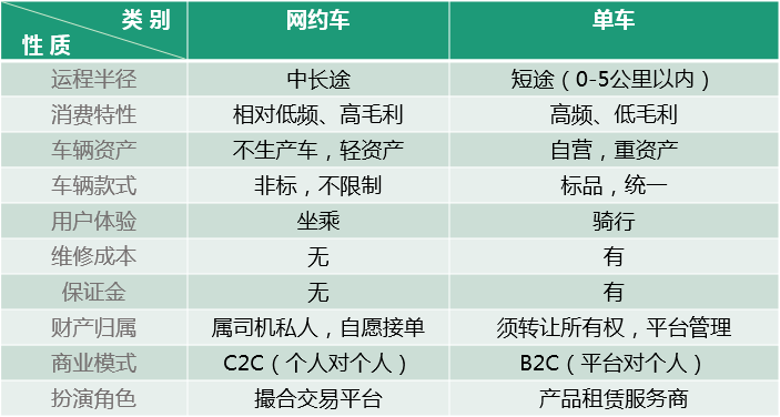 單車共享經(jīng)濟是偽命題，智能化出行體驗才是王道！ 