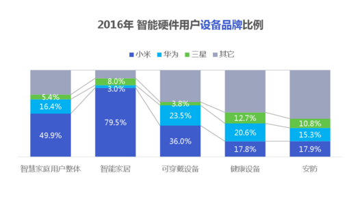 經(jīng)歷了失落的2016，智能硬件會卷土重來嗎？