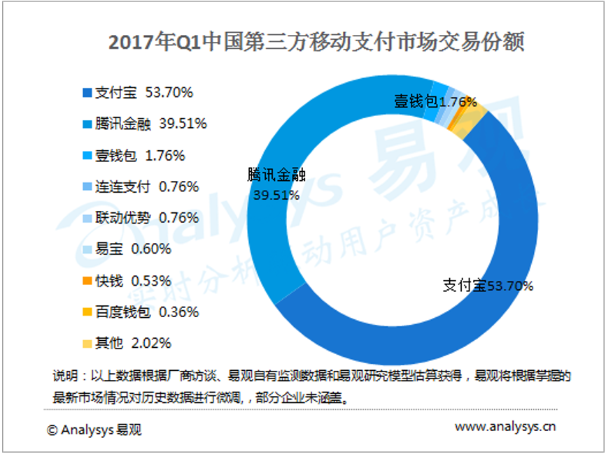 二維碼支付，能幫助銀聯(lián)重拾舊山河嗎？ 